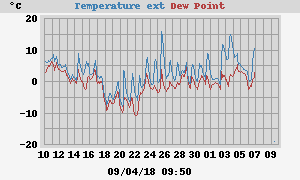 temperatures
