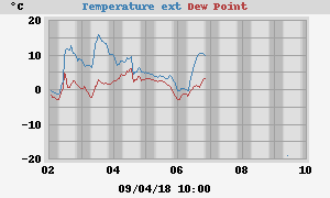 temperatures