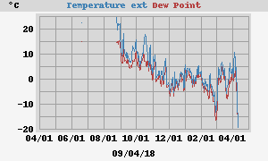 temperatures